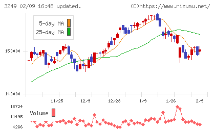 産業ファンド投資法人チャート