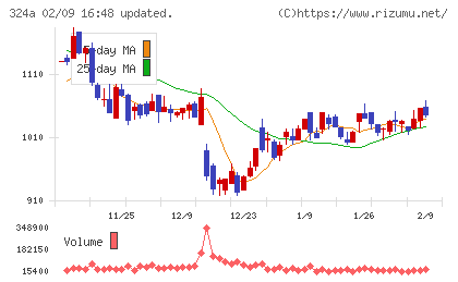 ブッキングリゾートチャート