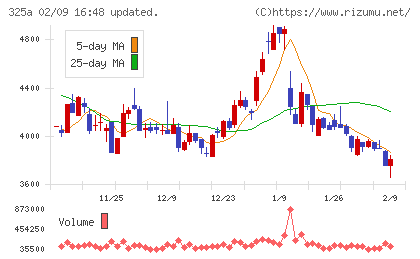 ＴＥＮＴＩＡＬチャート