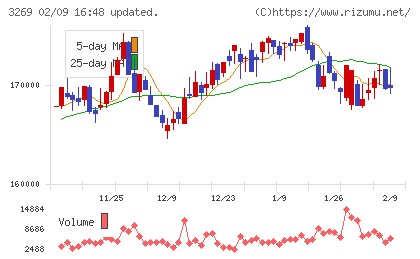 アドバンス・レジデンス投資法人チャート