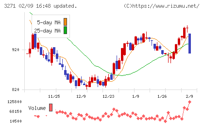 ＴＨＥグローバル社チャート