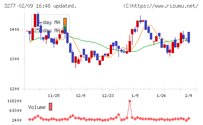 サンセイランディックチャート