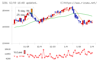 ＧＬＰ投資法人チャート