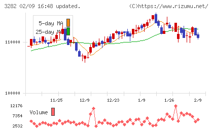 コンフォリア・レジデンシャル投資法人チャート