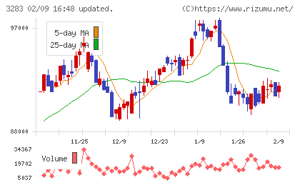 日本プロロジスリート投資法人チャート