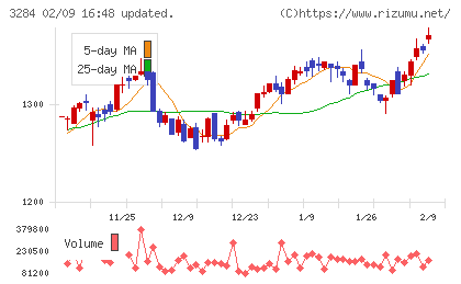 フージャースホールディングスチャート