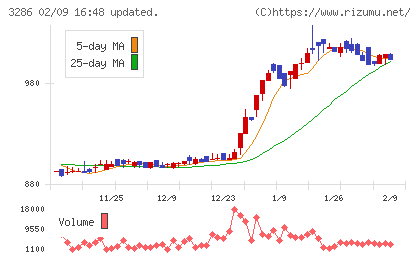トラストホールディングスチャート