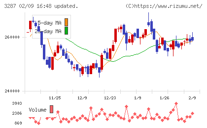 星野リゾート・リート投資法人チャート