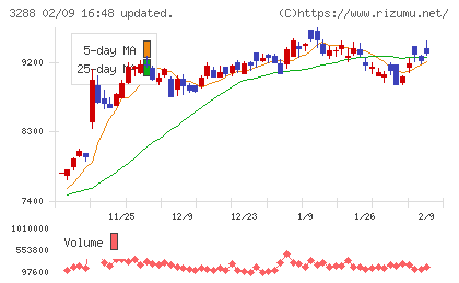 オープンハウスグループチャート