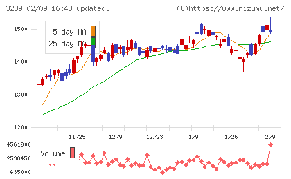 東急不動産ホールディングスチャート