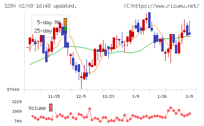 Oneリート投資法人チャート