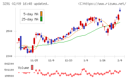 飯田グループホールディングスチャート