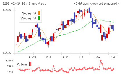 イオンリート投資法人チャート