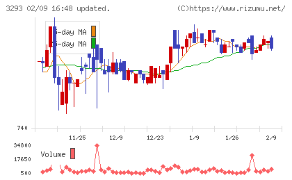 アズマハウスチャート