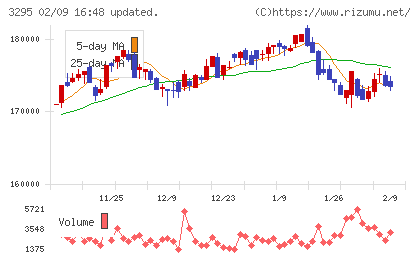 ヒューリックリート投資法人チャート