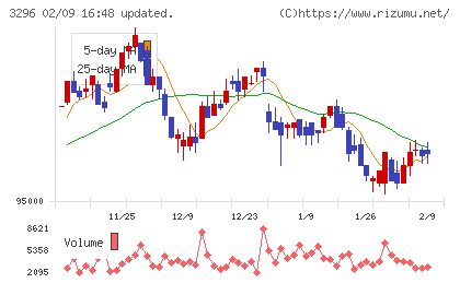 日本リート投資法人チャート