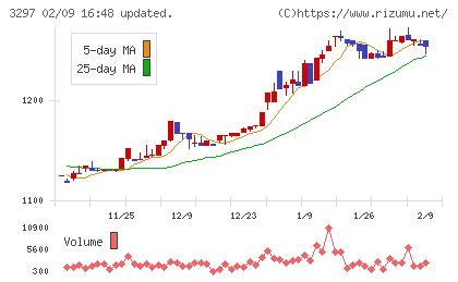 東武住販チャート