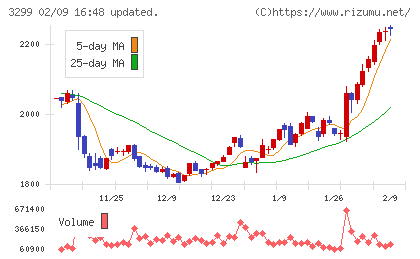 ムゲンエステートチャート