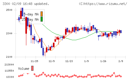 アンビション　ＤＸ　ホールディングスチャート