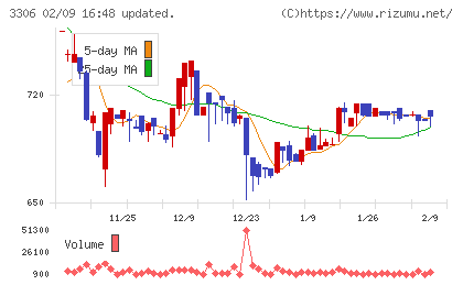 日本製麻チャート