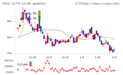 ＴａｌｅｎｔＸチャート