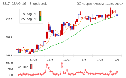 フライングガーデンチャート