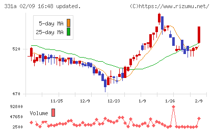メディックスチャート