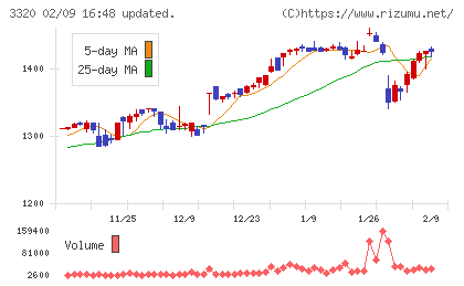 クロスプラスチャート