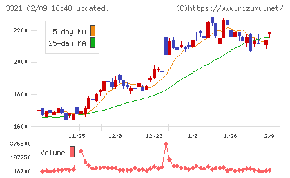 ミタチ産業チャート
