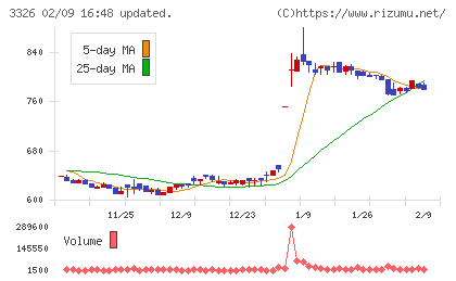 ランシステムチャート