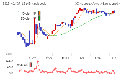 東和フードサービスチャート
