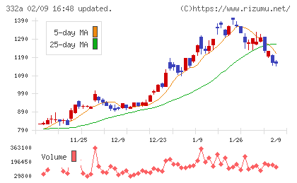 ミークチャート