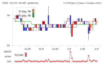 ヒロタグループホールディングスチャート