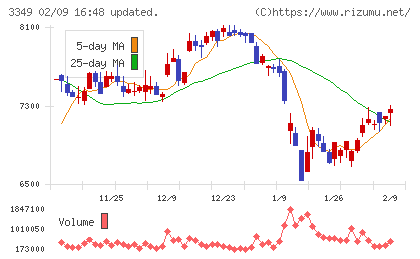 コスモス薬品チャート