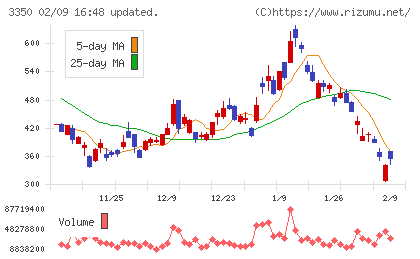 メタプラネットチャート