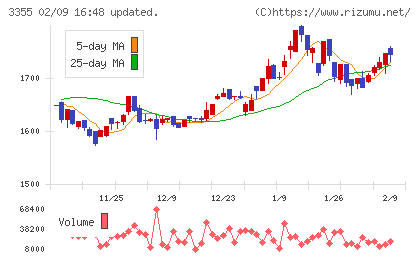 クリヤマホールディングスチャート