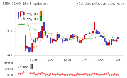 ｃｏｔｔａチャート