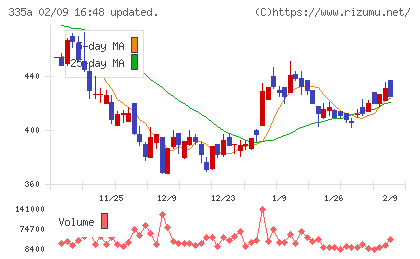 ミライロチャート