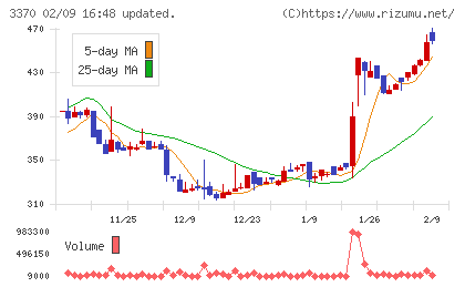 フジタコーポレーションチャート