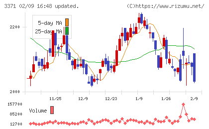 ソフトクリエイトホールディングスチャート