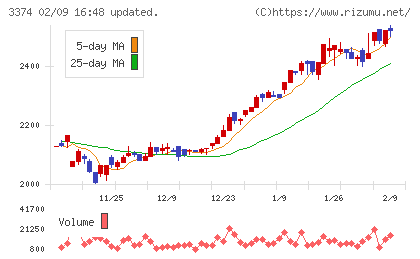 内外テックチャート