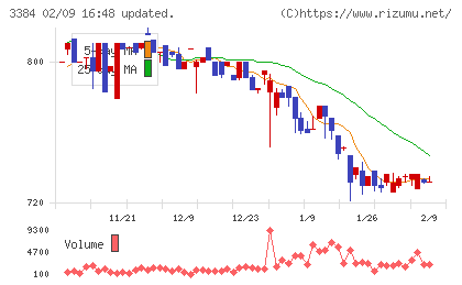 アークコアチャート