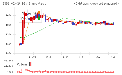 コスモ・バイオチャート