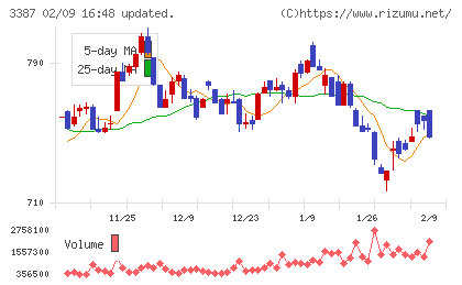 クリエイト・レストランツ・ホールディングスチャート