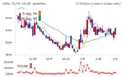 ＺｅｎｍｕＴｅｃｈチャート