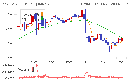 ツルハホールディングスチャート