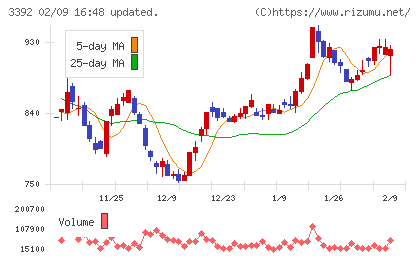 デリカフーズホールディングスチャート