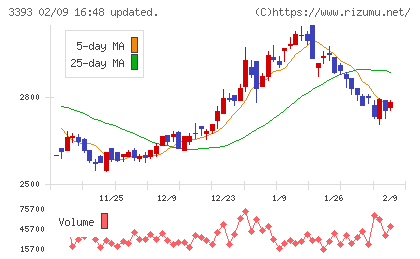 スターティアホールディングスチャート