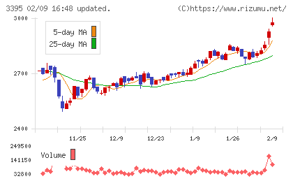 サンマルクホールディングスチャート