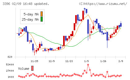 フェリシモチャート